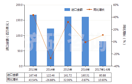 2013-2017年6月中國X光檢查造影劑、診斷試劑(HS30063000)進口總額及增速統(tǒng)計